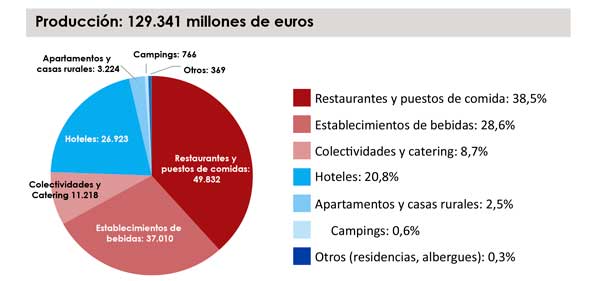 Profesionalhoreca, producción de la hostelería española en 2019